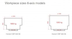 Diagram som visar mått och viktkapacitet för arbetsstyckesstorlekar på Starrag-Heckert DBF-serien 6-axliga modeller dbf 630 x6 och dbf 800 x6.